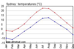 Sydney, Nova Scotia, Canada Current Weather .